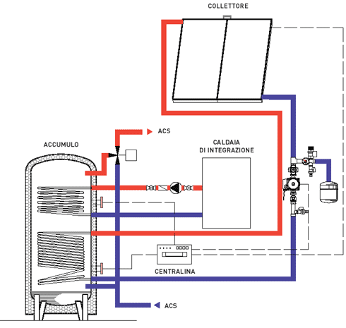 schema di principio degli impianti solari termici a circolazione forzata distribuiti dalla SOLAR ITALIA