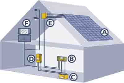 impianti fotovoltaici isolati autonomi dalla rete elettrica con batterie di accumulo