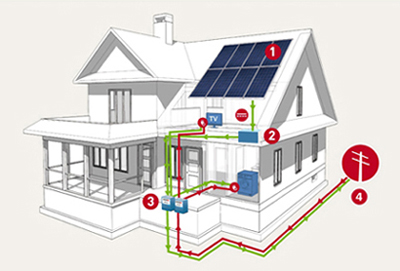 kit impianto fotovoltaico domestico
