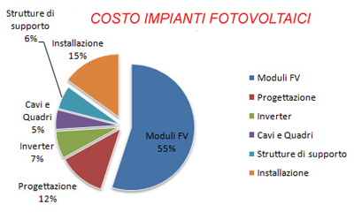 costo investimento impianto fotovoltaico