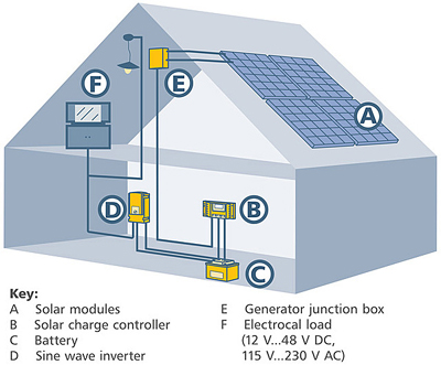 prodotti: Kit Impianto fotovoltaico off grid